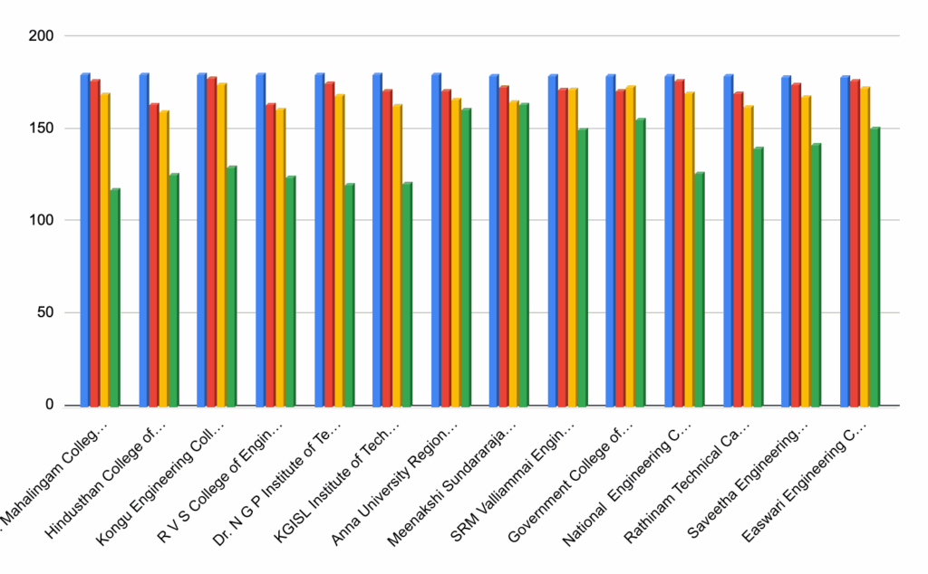 Top Colleges for CSE (Cutoff 170–180)
